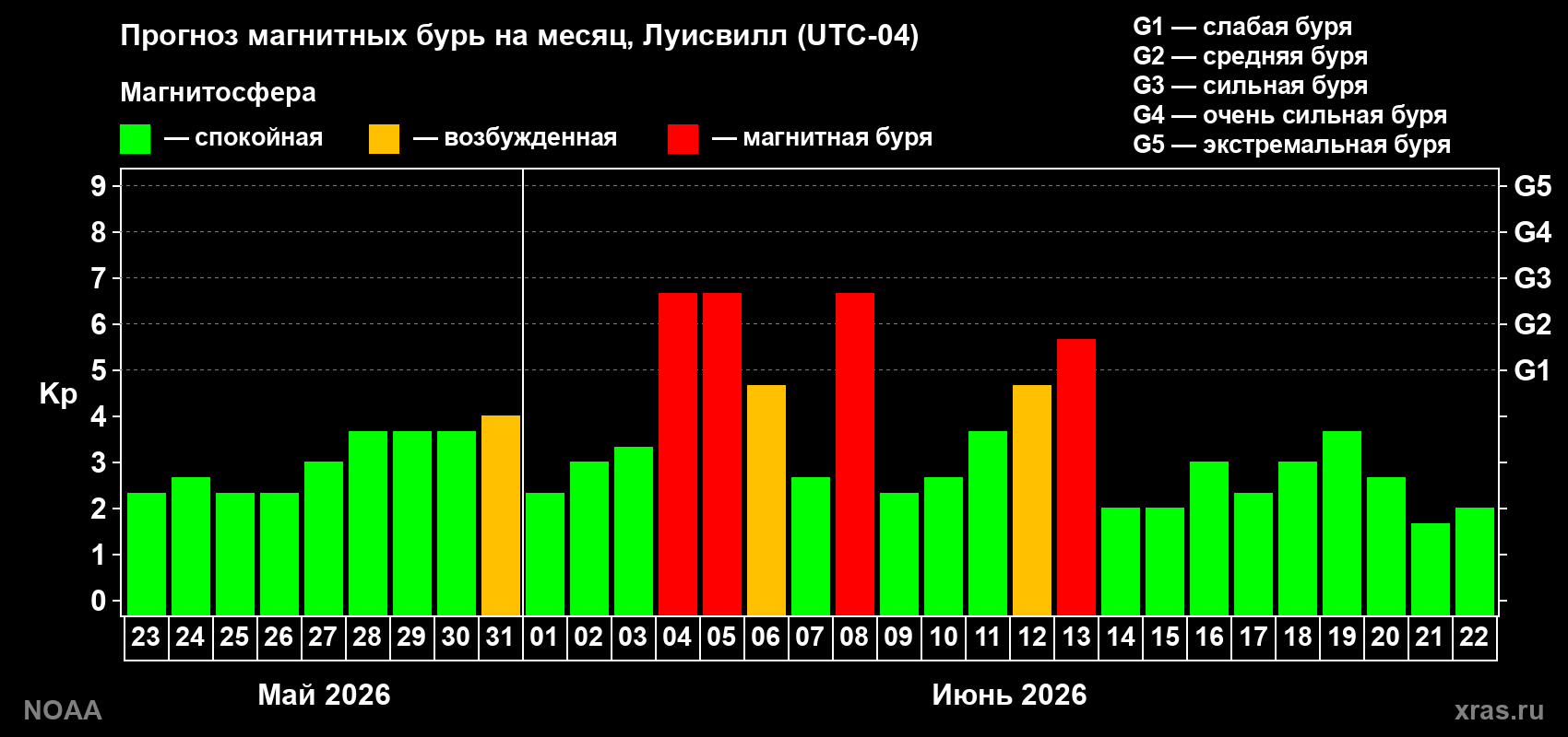 Прогноз геомагнитного индекса Kp на следующий месяц