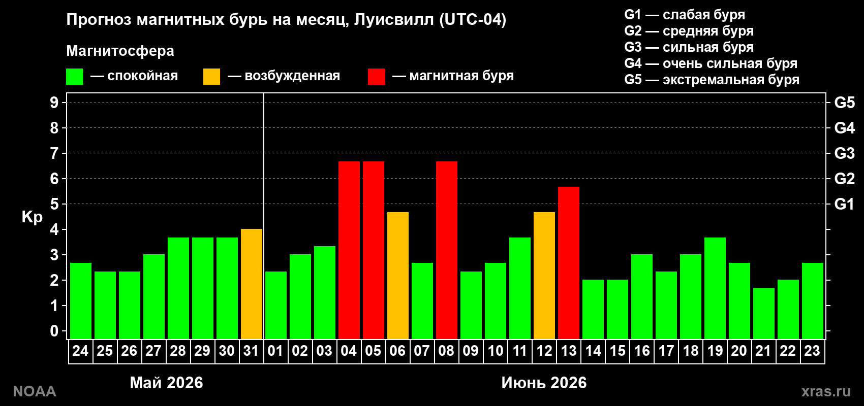 Прогноз геомагнитного индекса Kp на следующий месяц