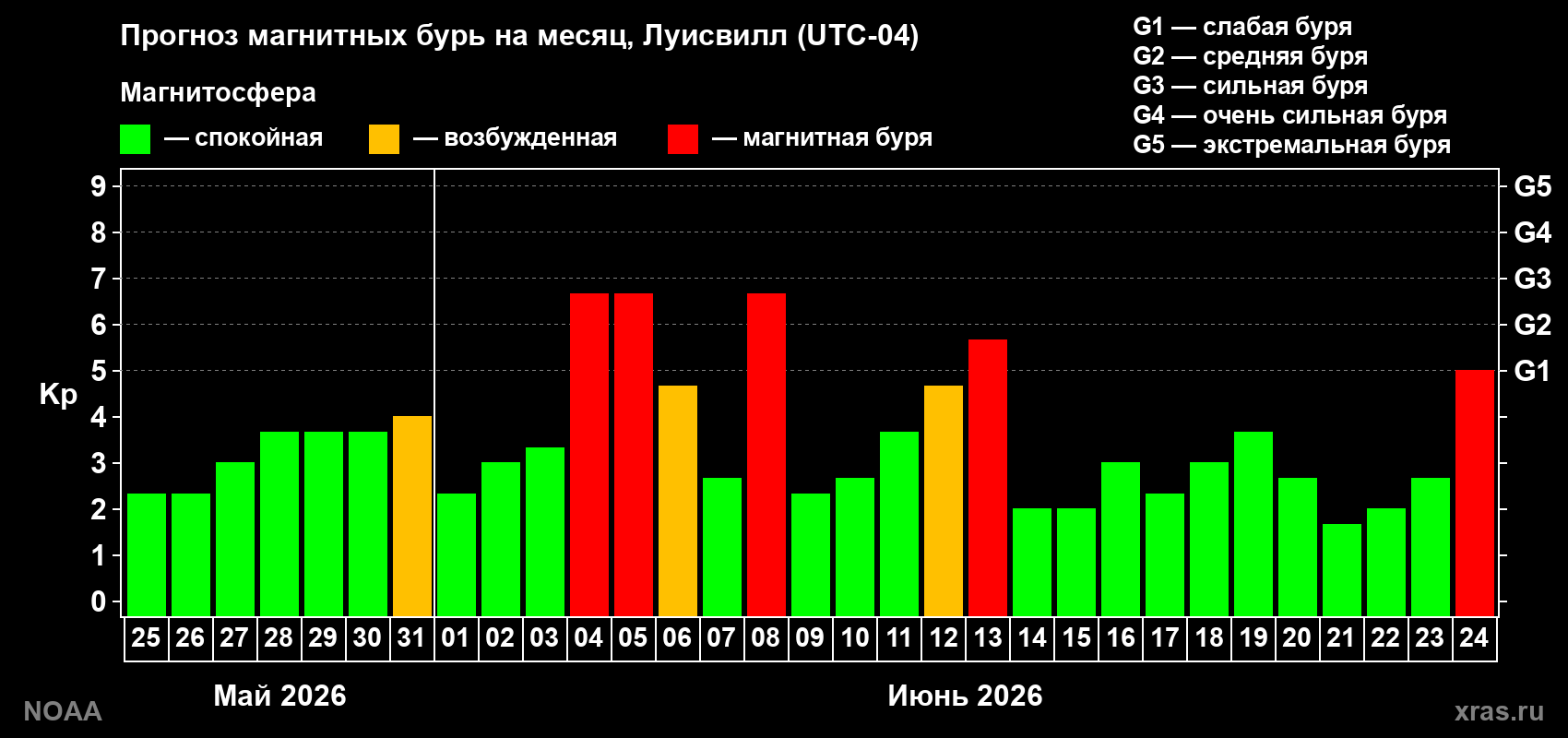Прогноз геомагнитного индекса Kp на следующий месяц
