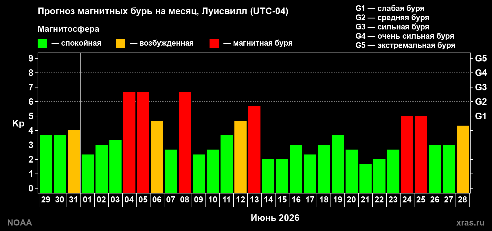 Прогноз геомагнитного индекса Kp на следующий месяц