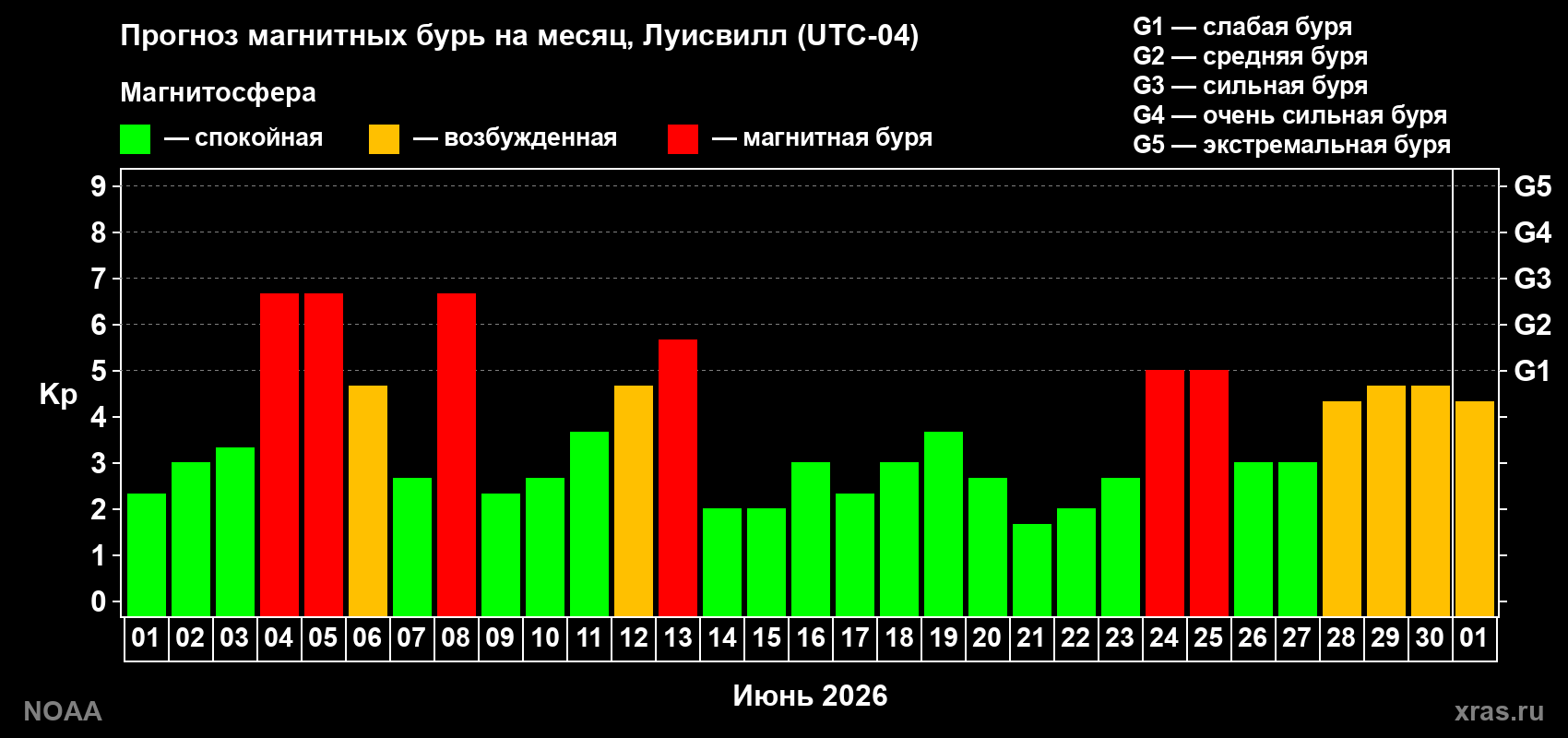 Прогноз геомагнитного индекса Kp на следующий месяц