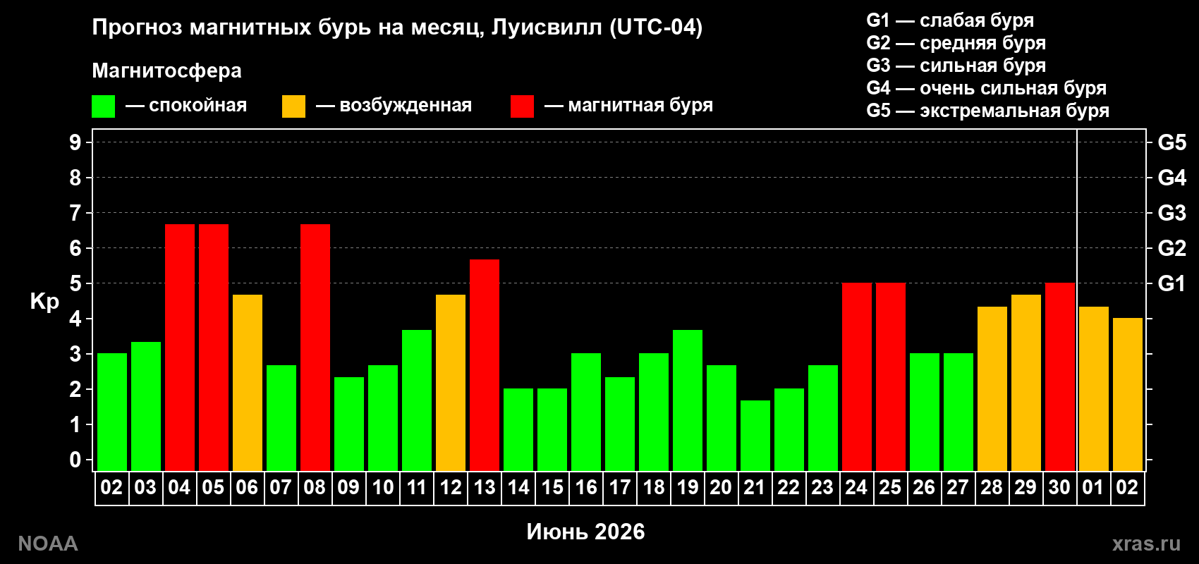 Прогноз максимального суточного геомагнитного индекса&nbsp;Kp на <b>1 месяц</b> (31 день) <b>с 02 июня по 02 июля 2026 г</b>