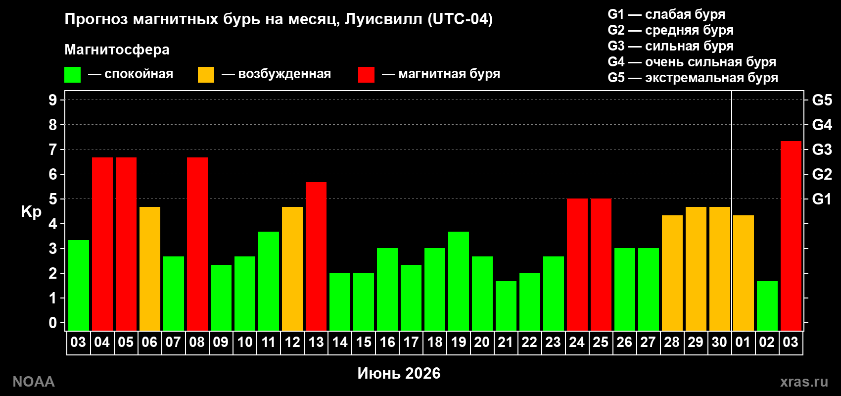 Прогноз геомагнитного индекса Kp на следующий месяц