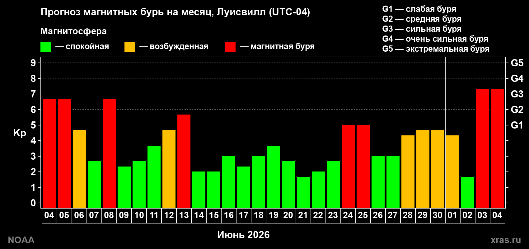 Прогноз геомагнитного индекса Kp на следующий месяц