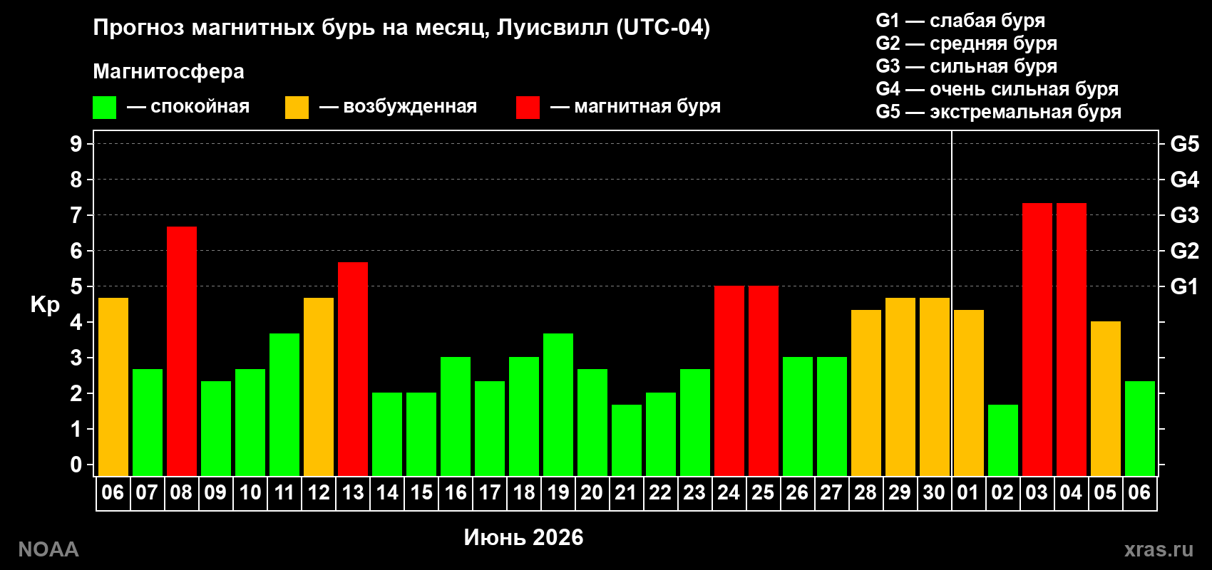 Прогноз геомагнитного индекса Kp на следующий месяц