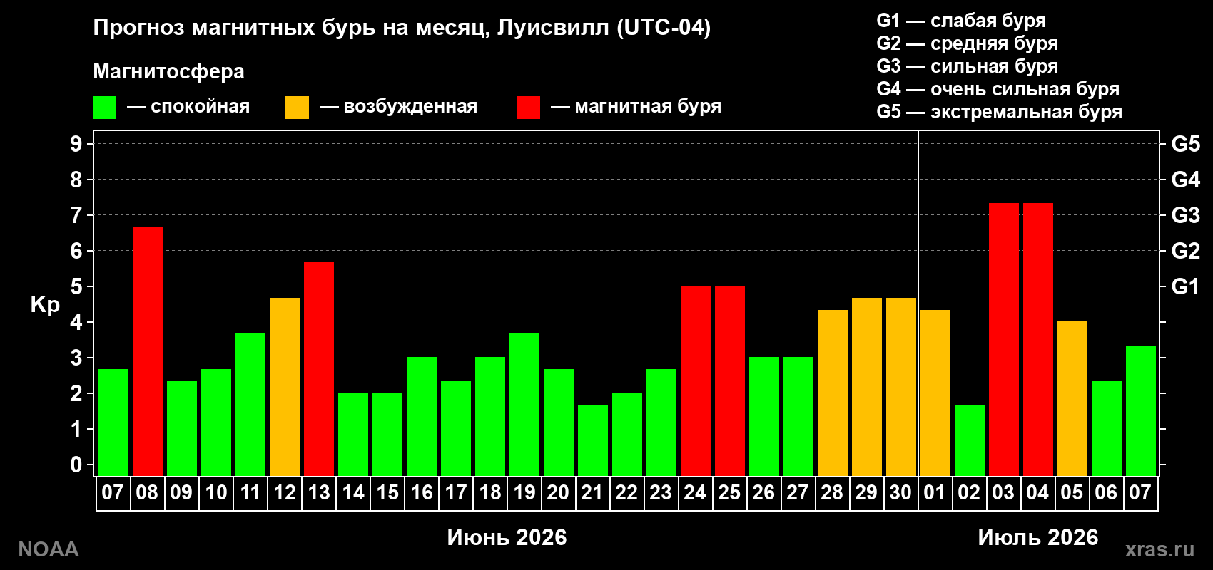 Прогноз геомагнитного индекса Kp на следующий месяц