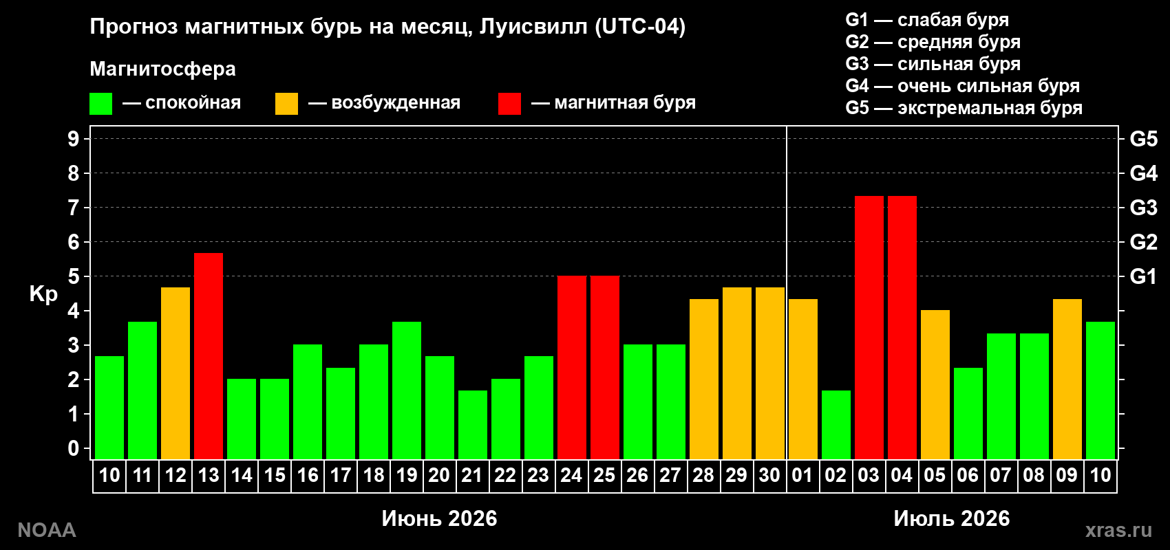 Прогноз геомагнитного индекса Kp на следующий месяц