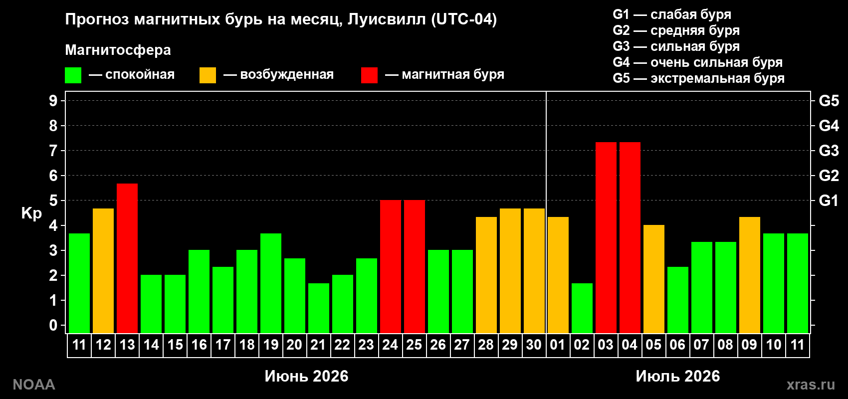 Прогноз геомагнитного индекса Kp на следующий месяц