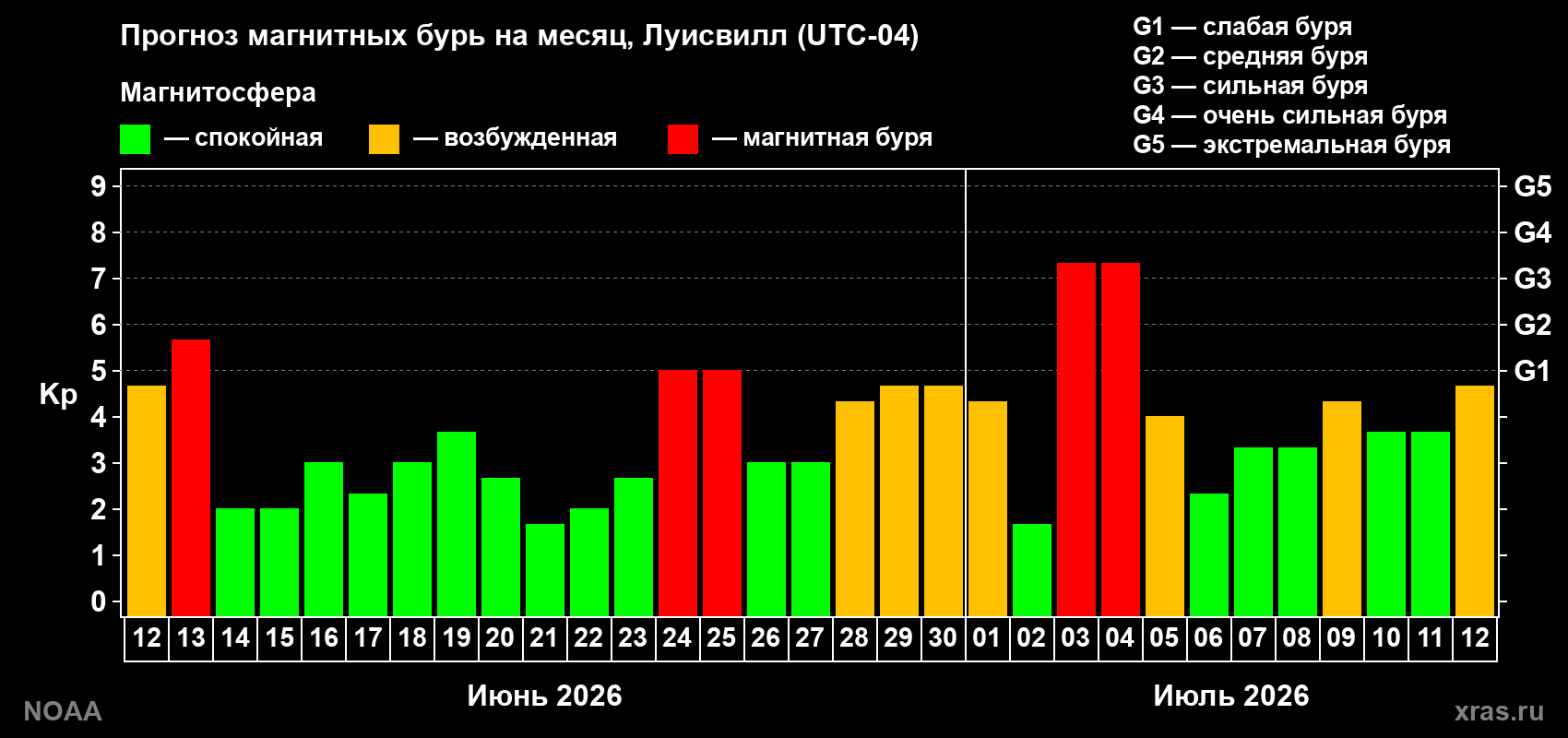 Прогноз геомагнитного индекса Kp на следующий месяц