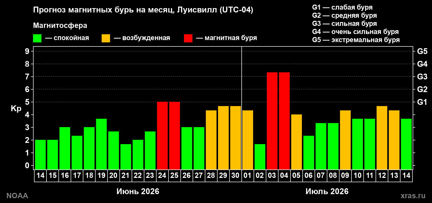 Прогноз геомагнитного индекса Kp на следующий месяц