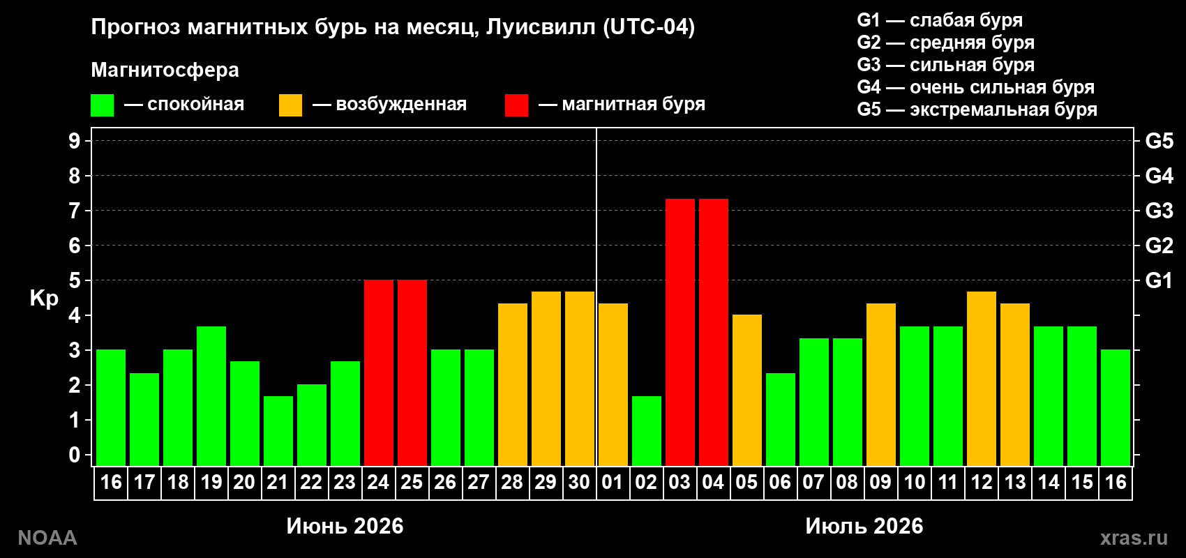 Прогноз геомагнитного индекса Kp на следующий месяц