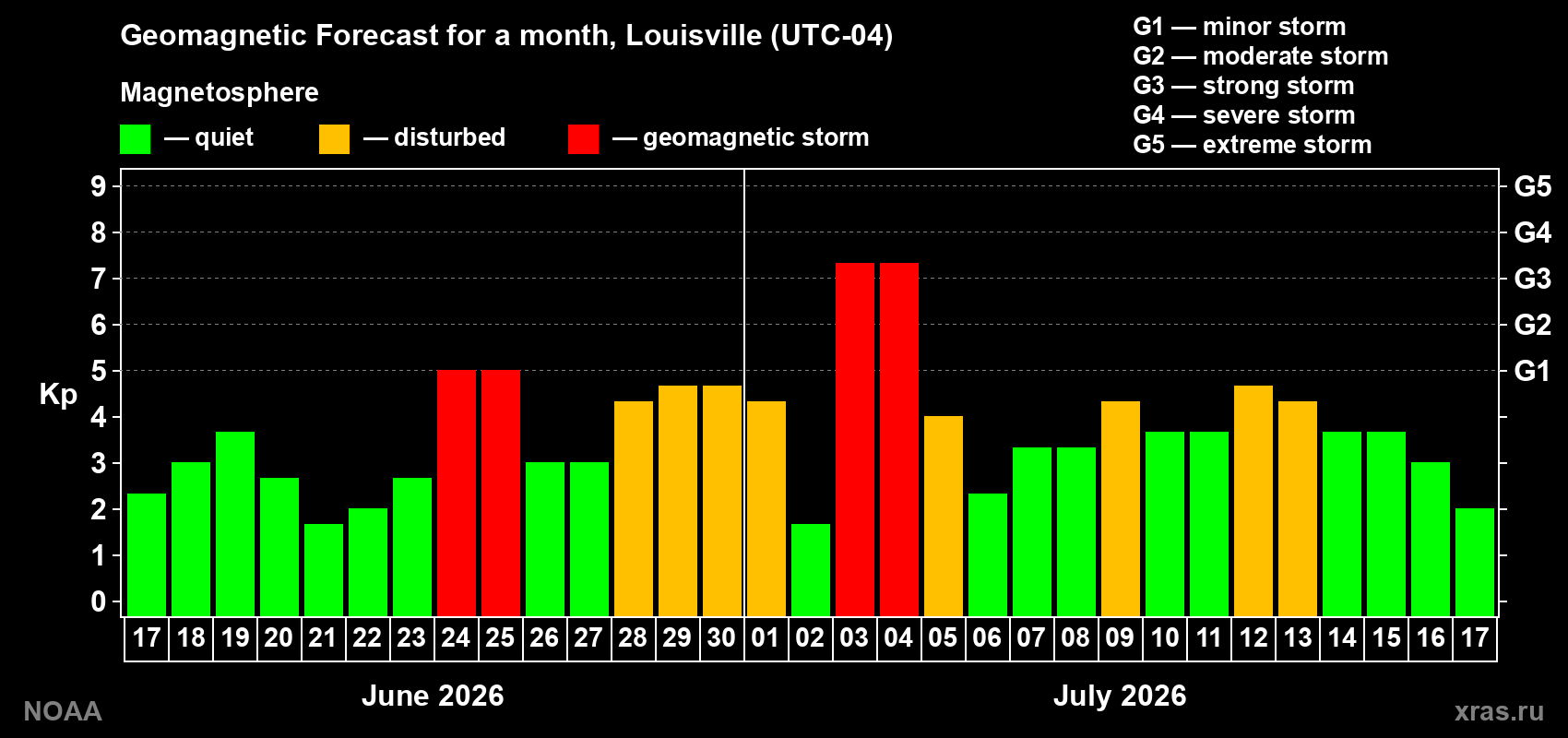 Geomagnetic index Kp forecast for the next month