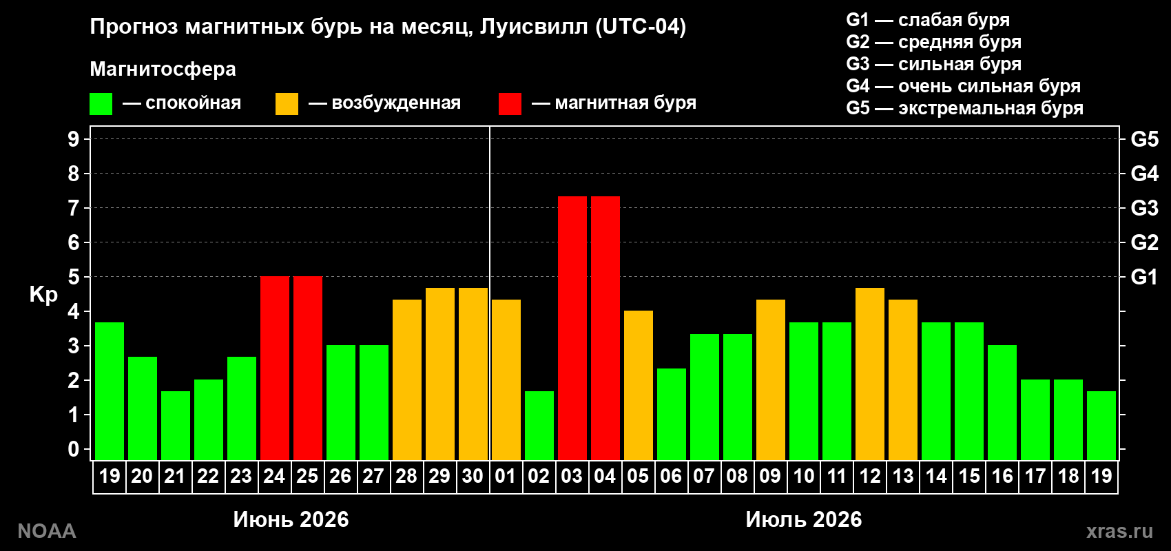 Прогноз геомагнитного индекса Kp на следующий месяц