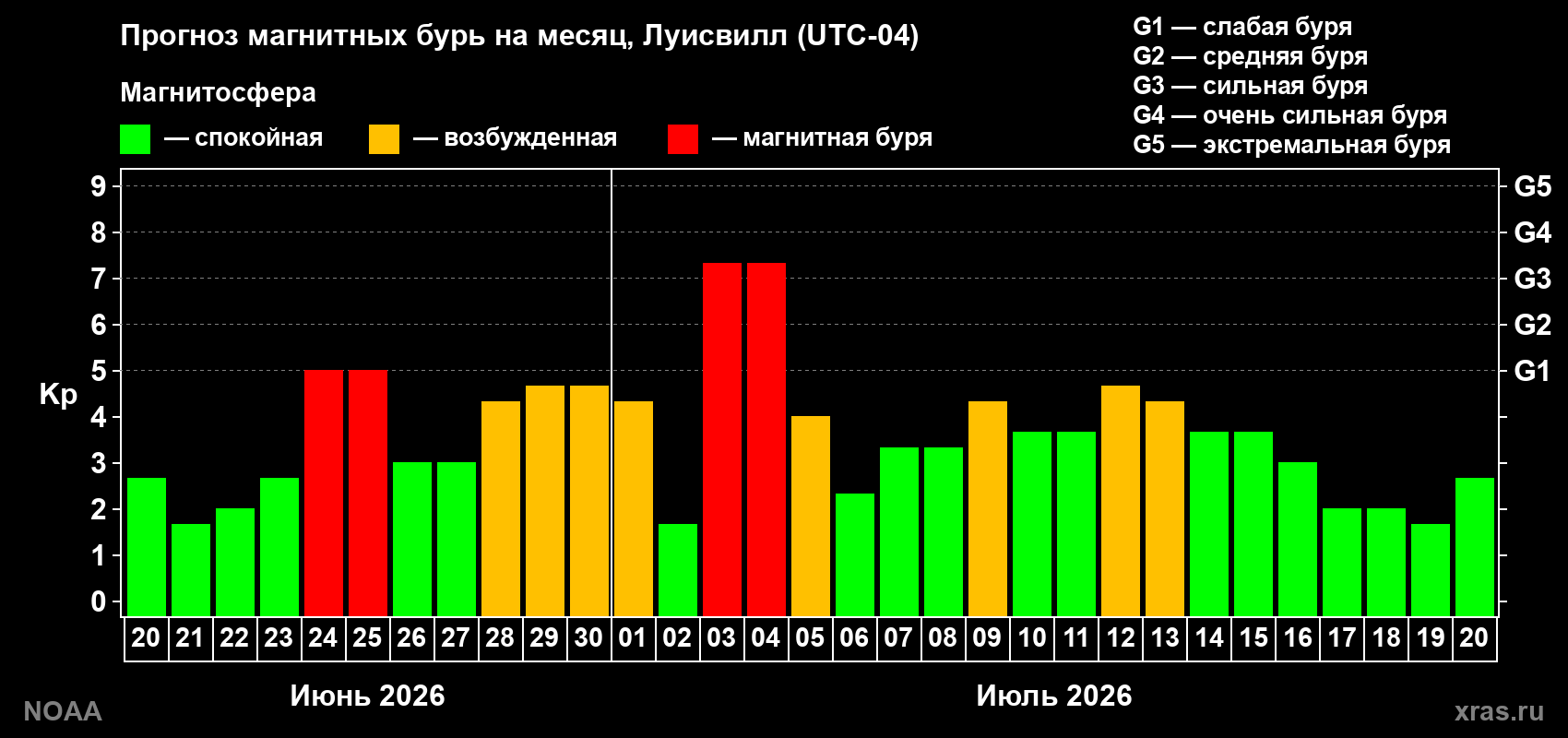 Прогноз геомагнитного индекса Kp на следующий месяц