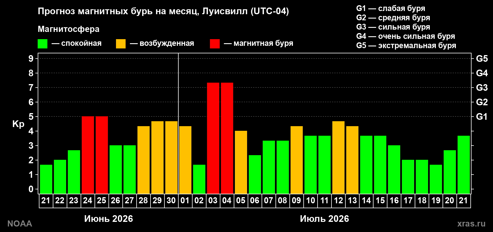 Прогноз геомагнитного индекса Kp на следующий месяц