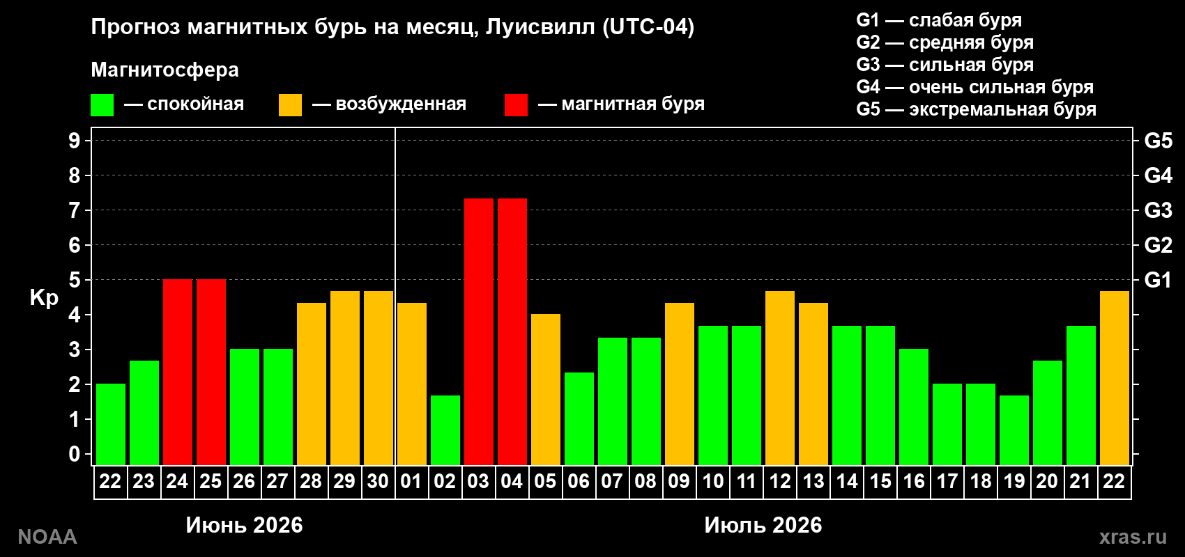 Прогноз геомагнитного индекса Kp на следующий месяц