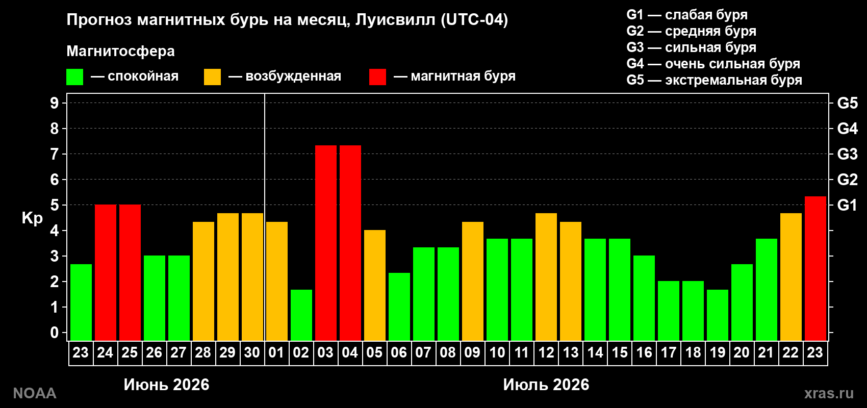 Прогноз геомагнитного индекса Kp на следующий месяц