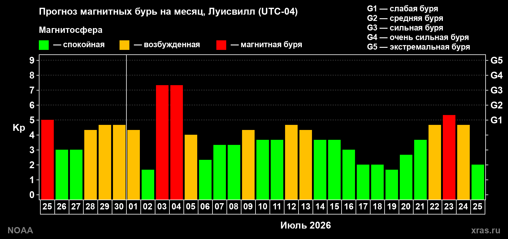 Прогноз геомагнитного индекса Kp на следующий месяц