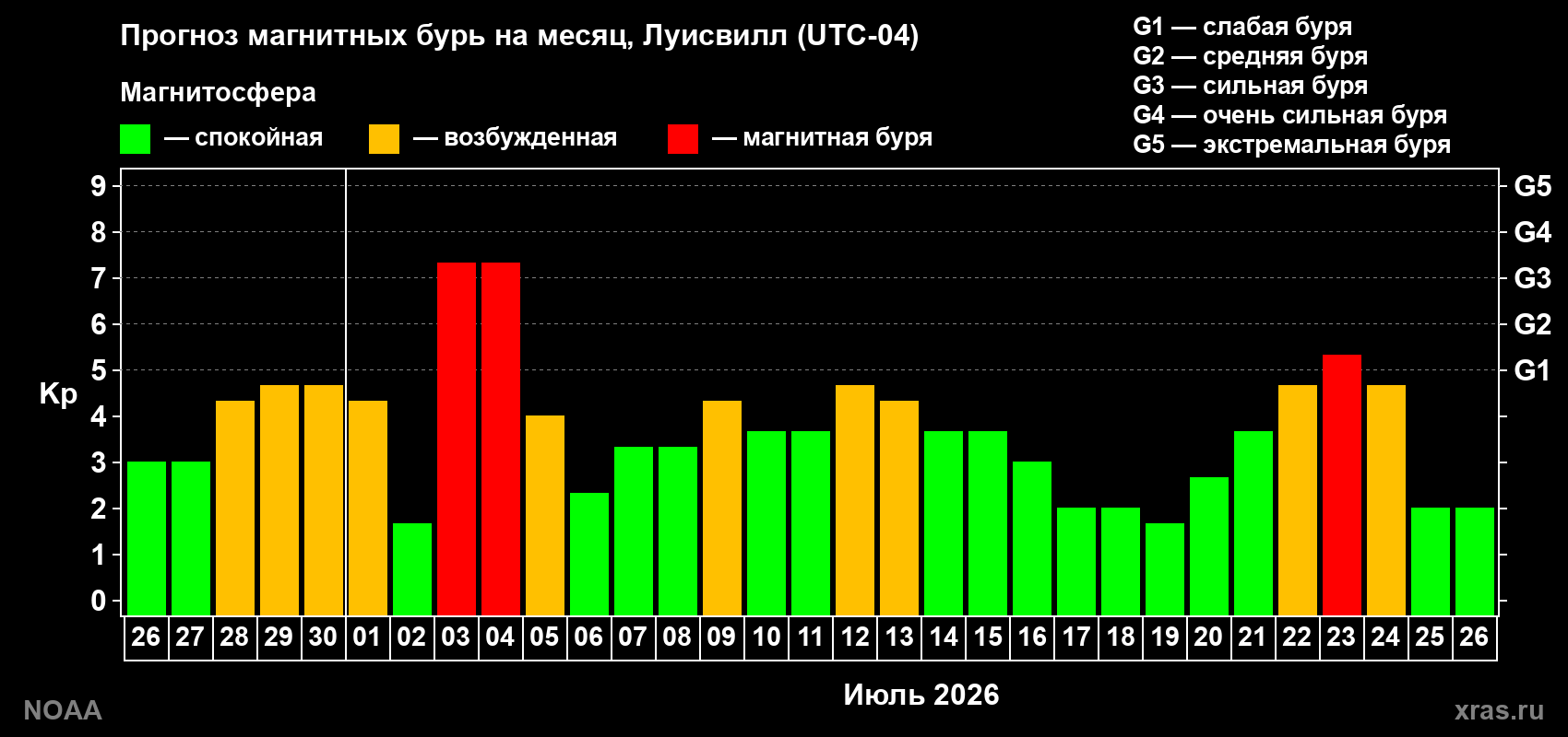 Прогноз геомагнитного индекса Kp на следующий месяц