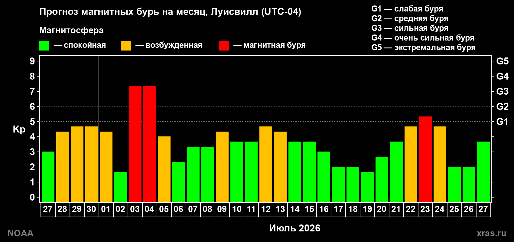 Прогноз геомагнитного индекса Kp на следующий месяц