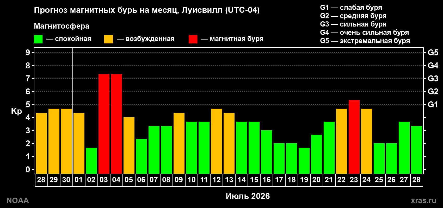 Прогноз геомагнитного индекса Kp на следующий месяц