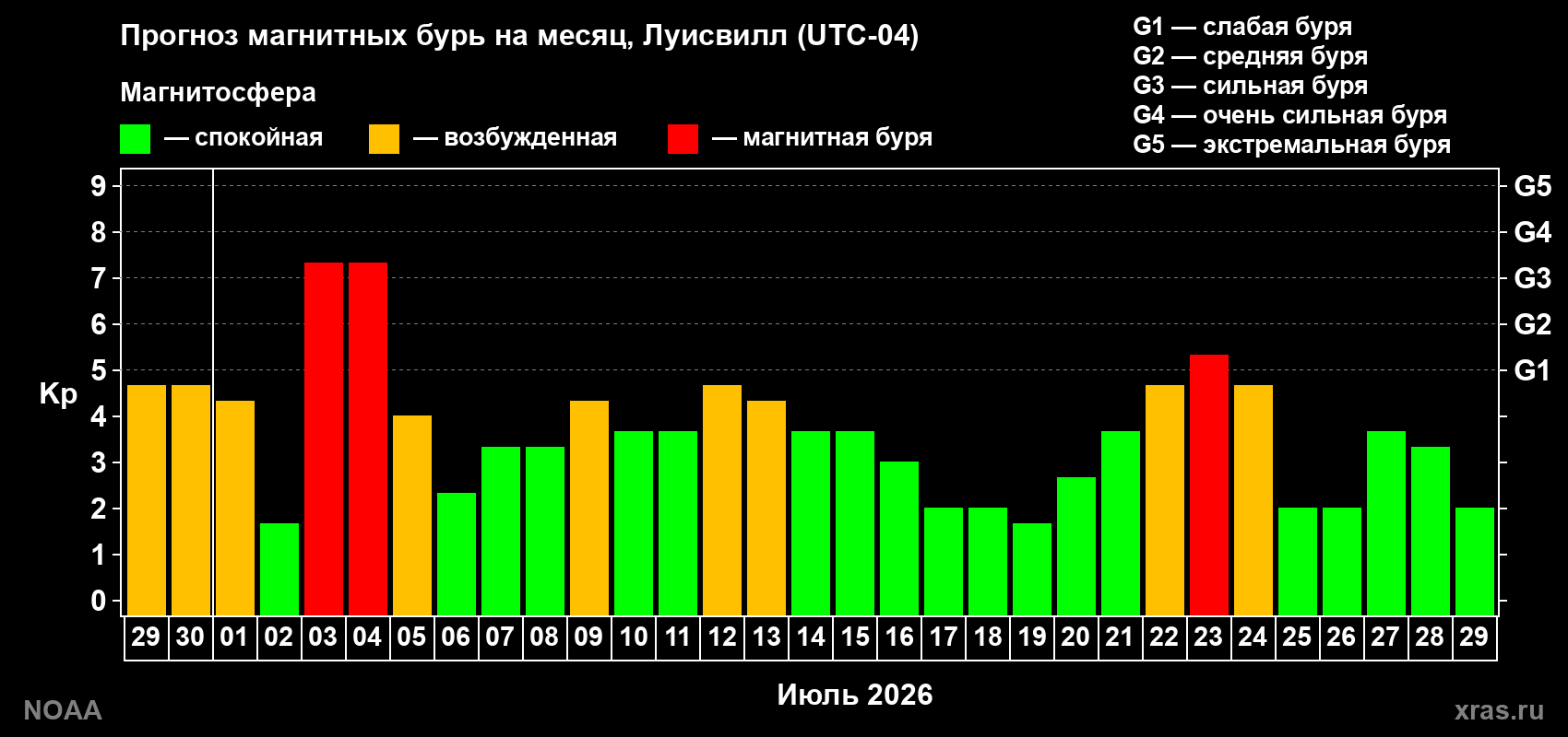 Прогноз геомагнитного индекса Kp на следующий месяц