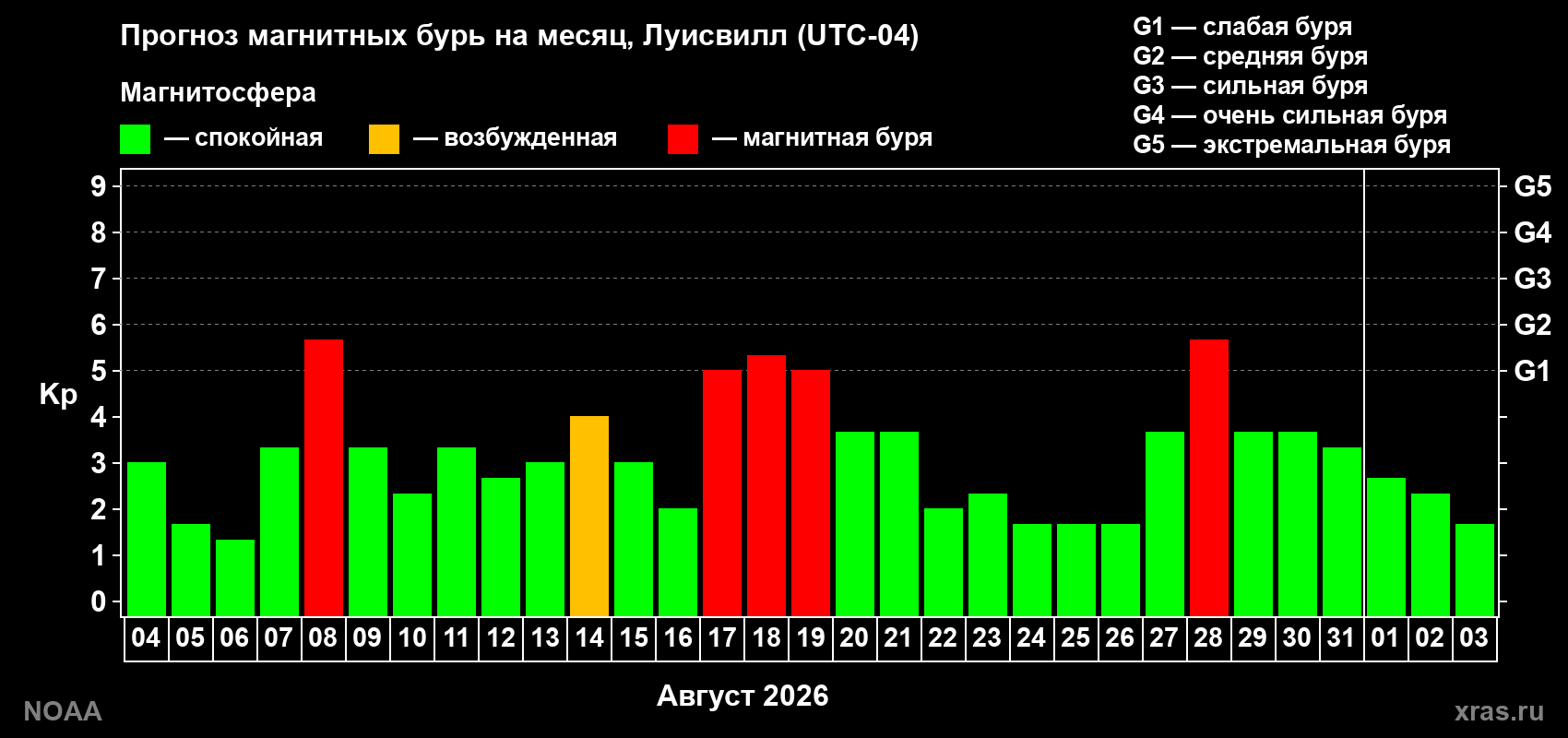 Прогноз геомагнитного индекса Kp на следующий месяц