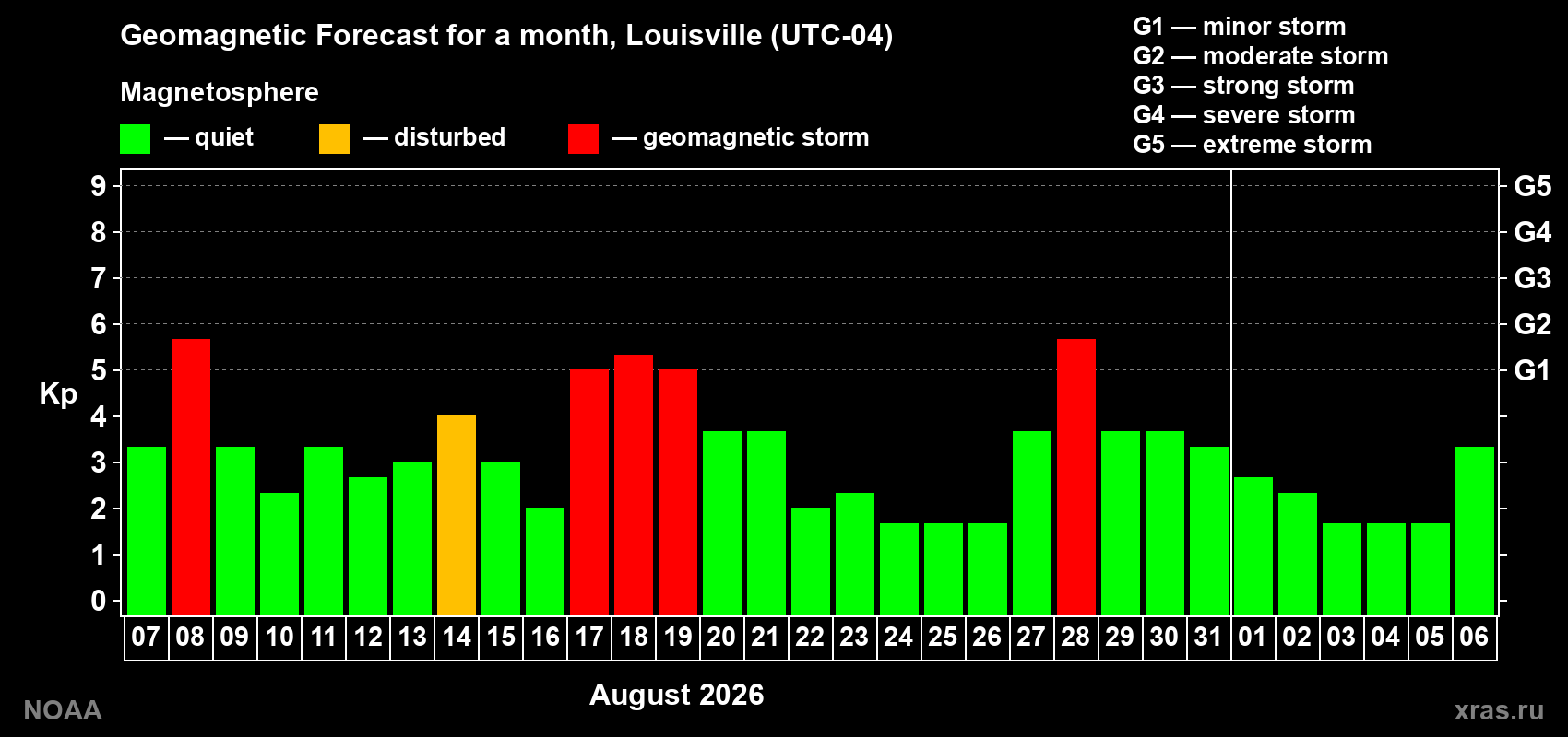 Geomagnetic index Kp forecast for the next month