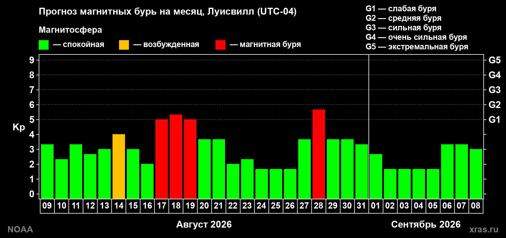 Прогноз геомагнитного индекса Kp на следующий месяц