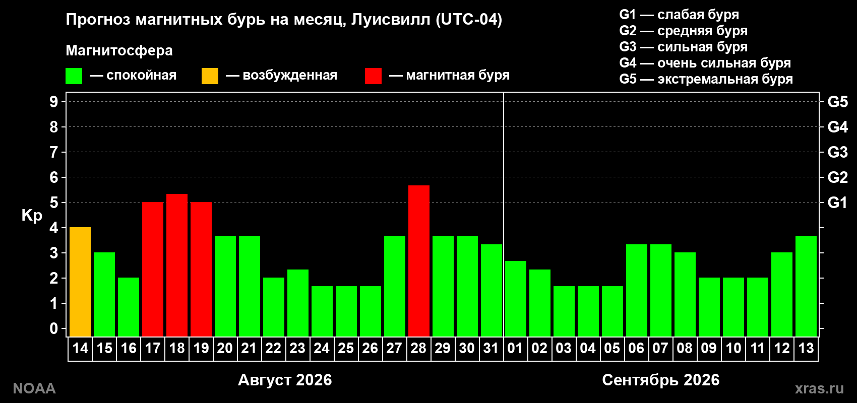 Прогноз геомагнитного индекса Kp на следующий месяц