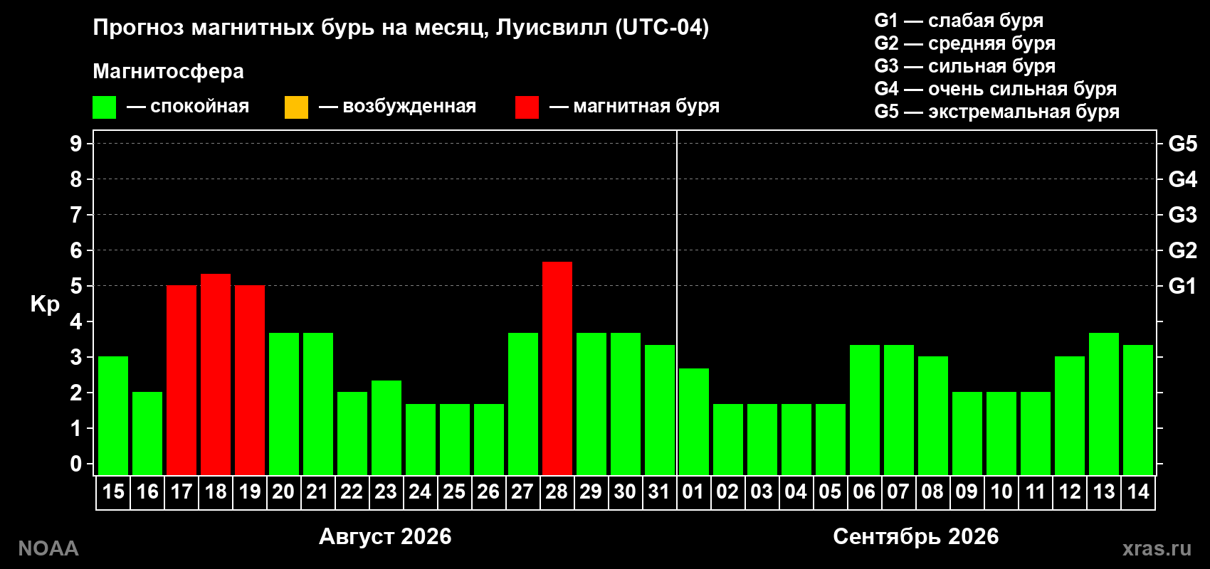 Прогноз геомагнитного индекса Kp на следующий месяц