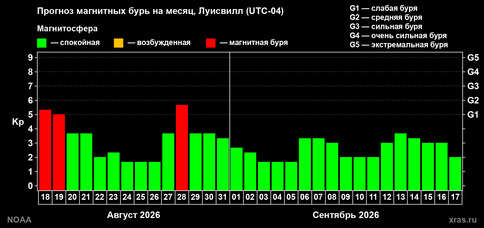 Прогноз геомагнитного индекса Kp на следующий месяц