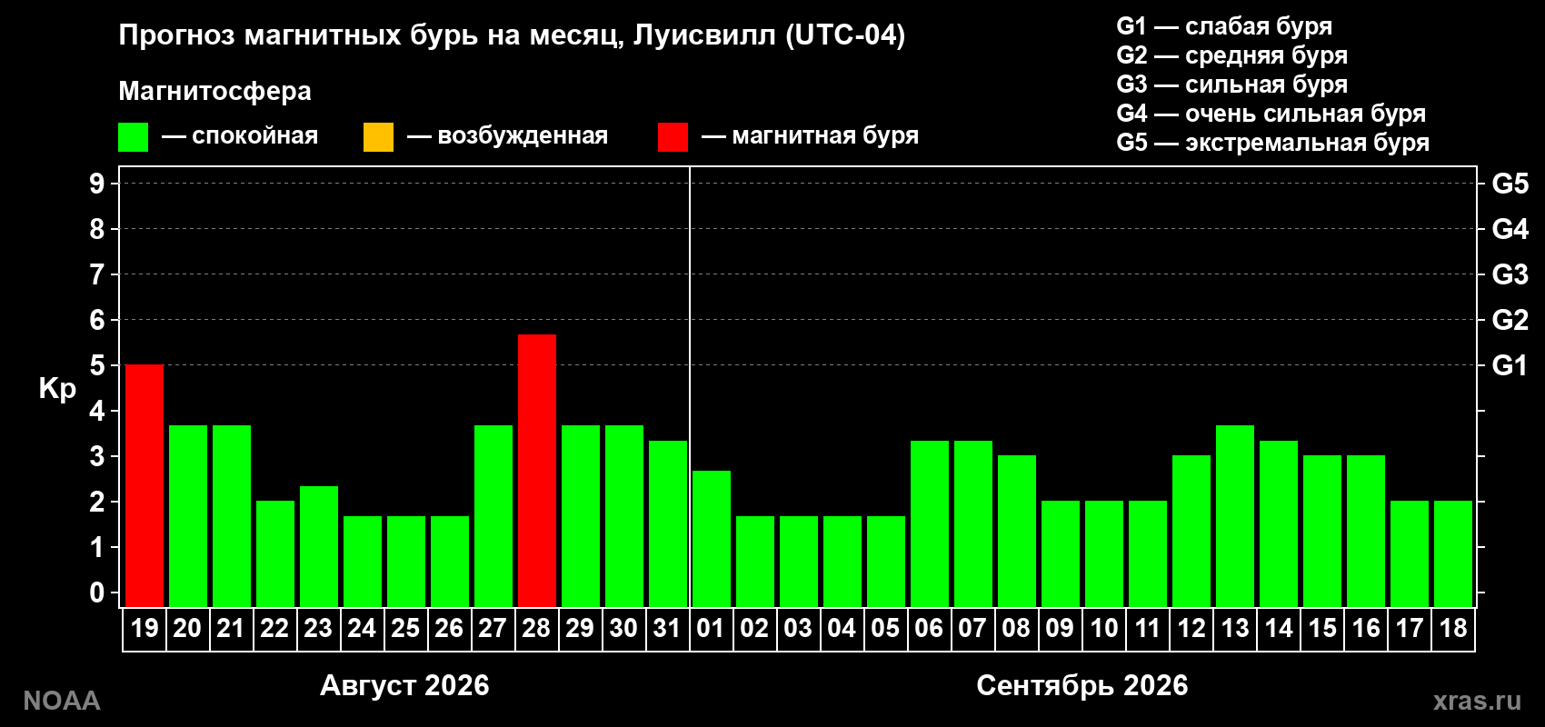 Прогноз геомагнитного индекса Kp на следующий месяц