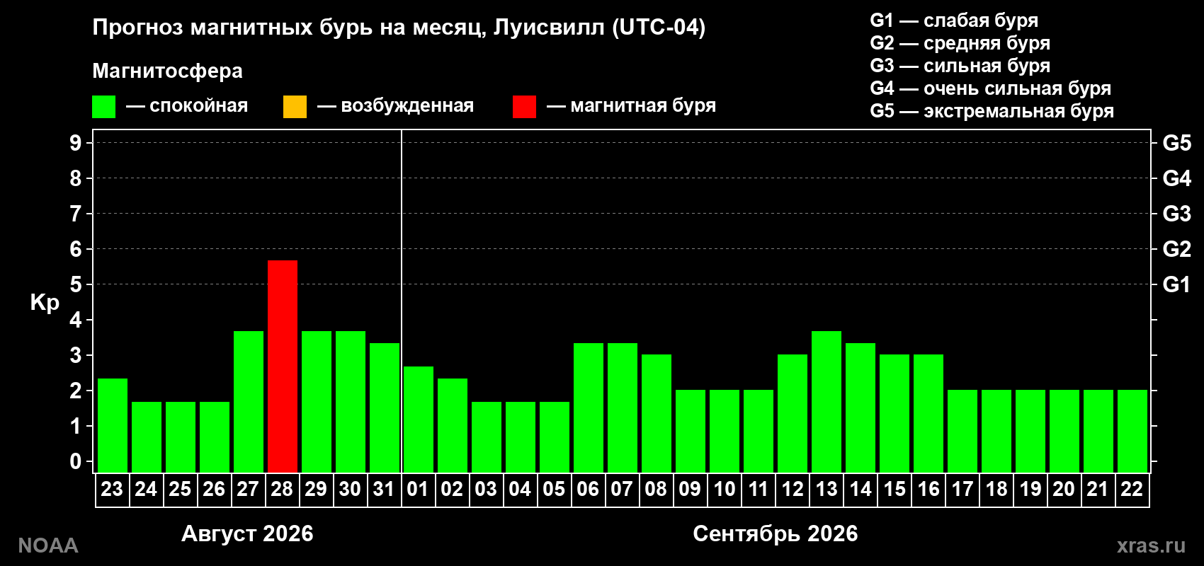 Прогноз геомагнитного индекса Kp на следующий месяц