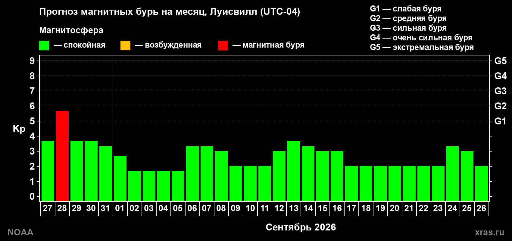 Прогноз геомагнитного индекса Kp на следующий месяц