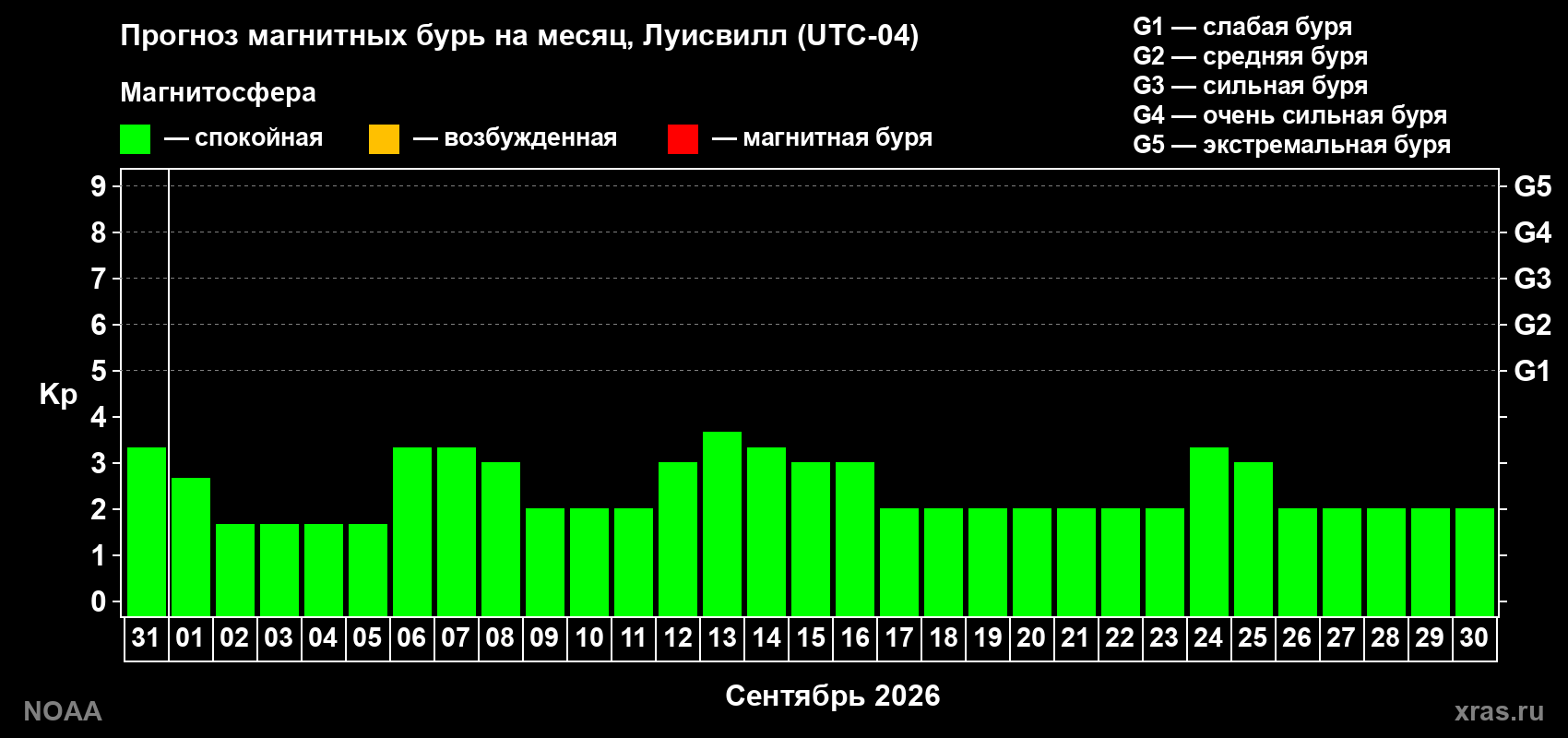Прогноз геомагнитного индекса Kp на следующий месяц