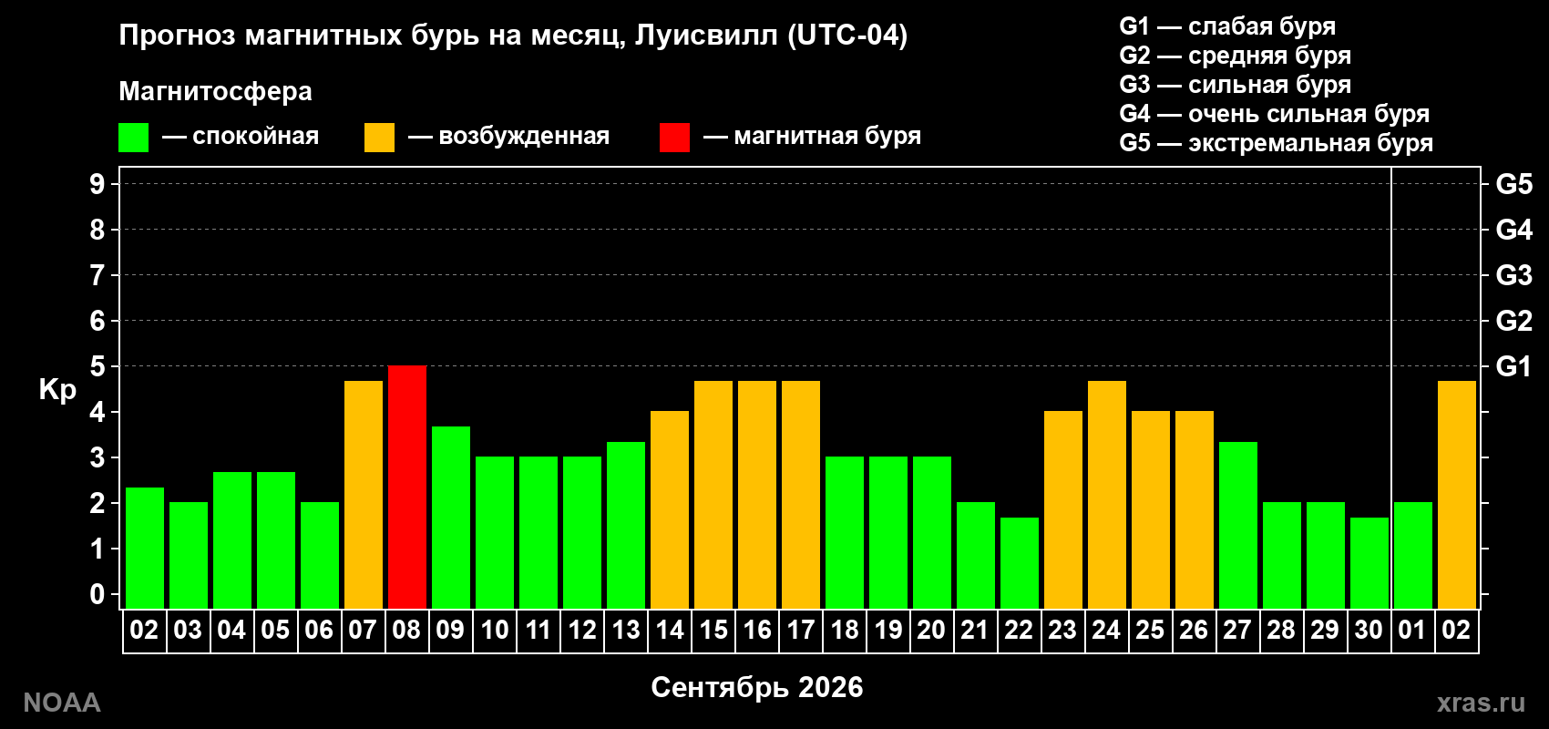 Прогноз геомагнитного индекса Kp на следующий месяц