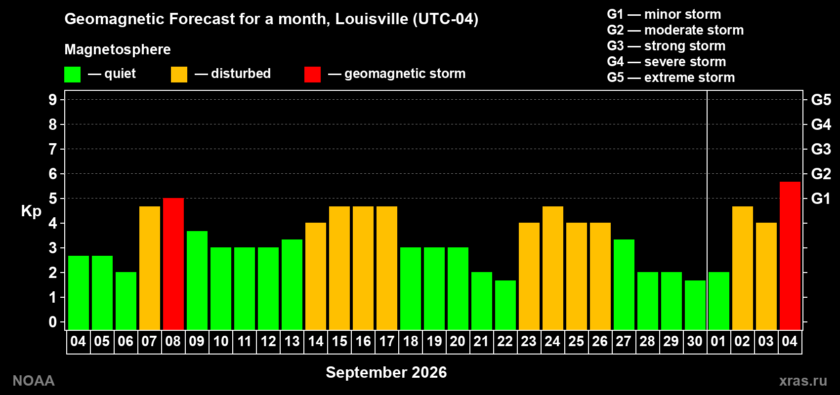 Geomagnetic index Kp forecast for the next month