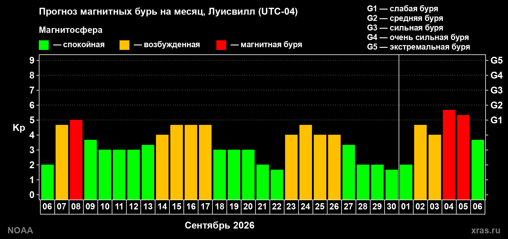 Прогноз геомагнитного индекса Kp на следующий месяц