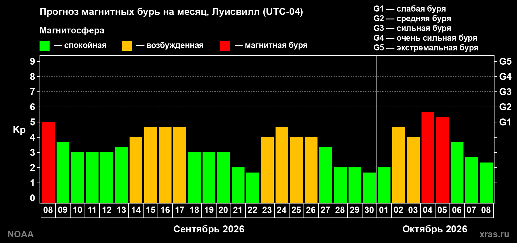 Прогноз геомагнитного индекса Kp на следующий месяц