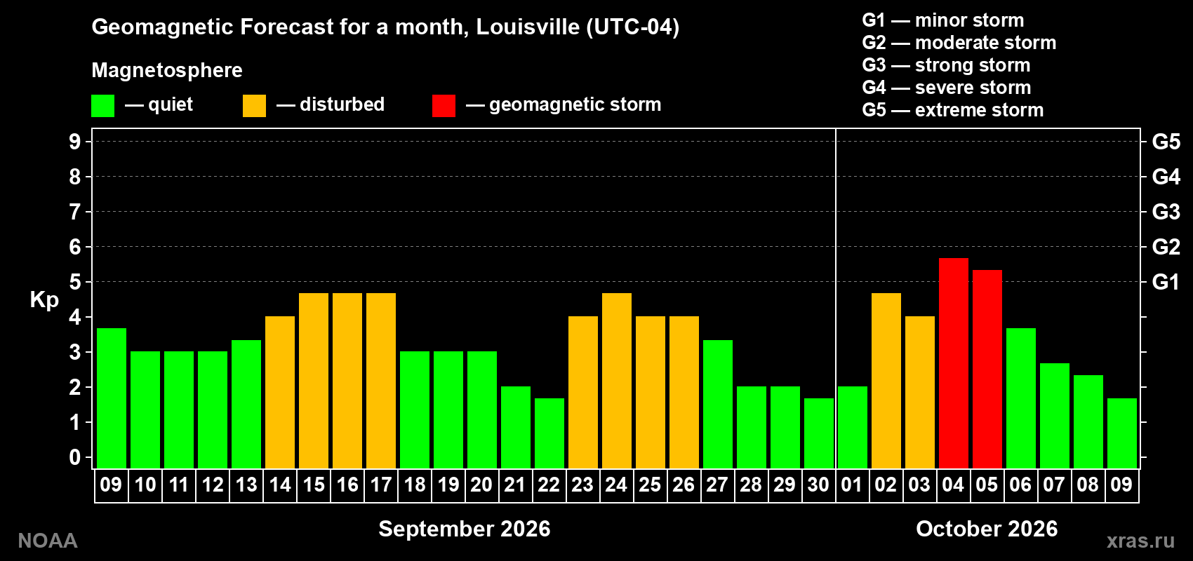 Geomagnetic index Kp forecast for the next month