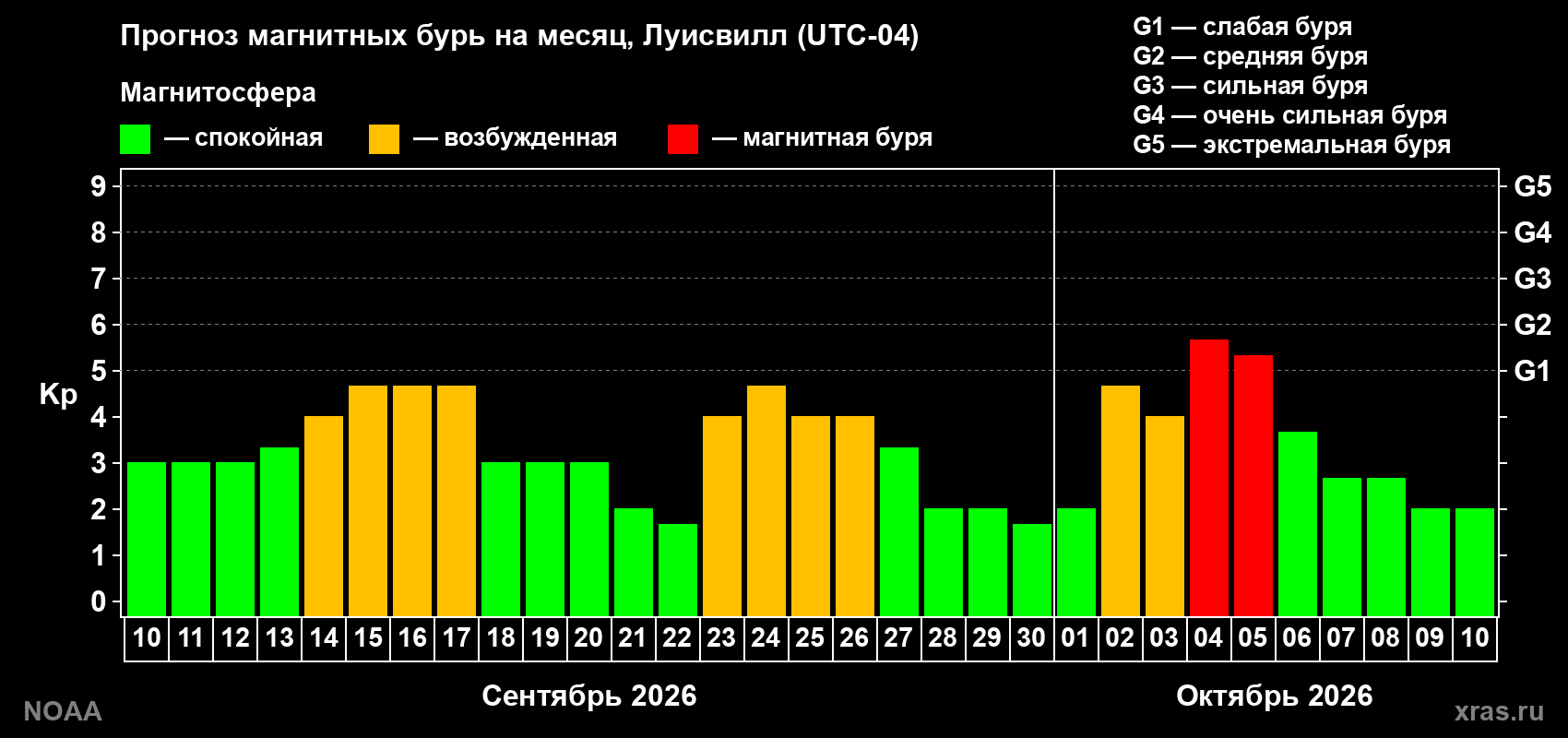 Прогноз геомагнитного индекса Kp на следующий месяц