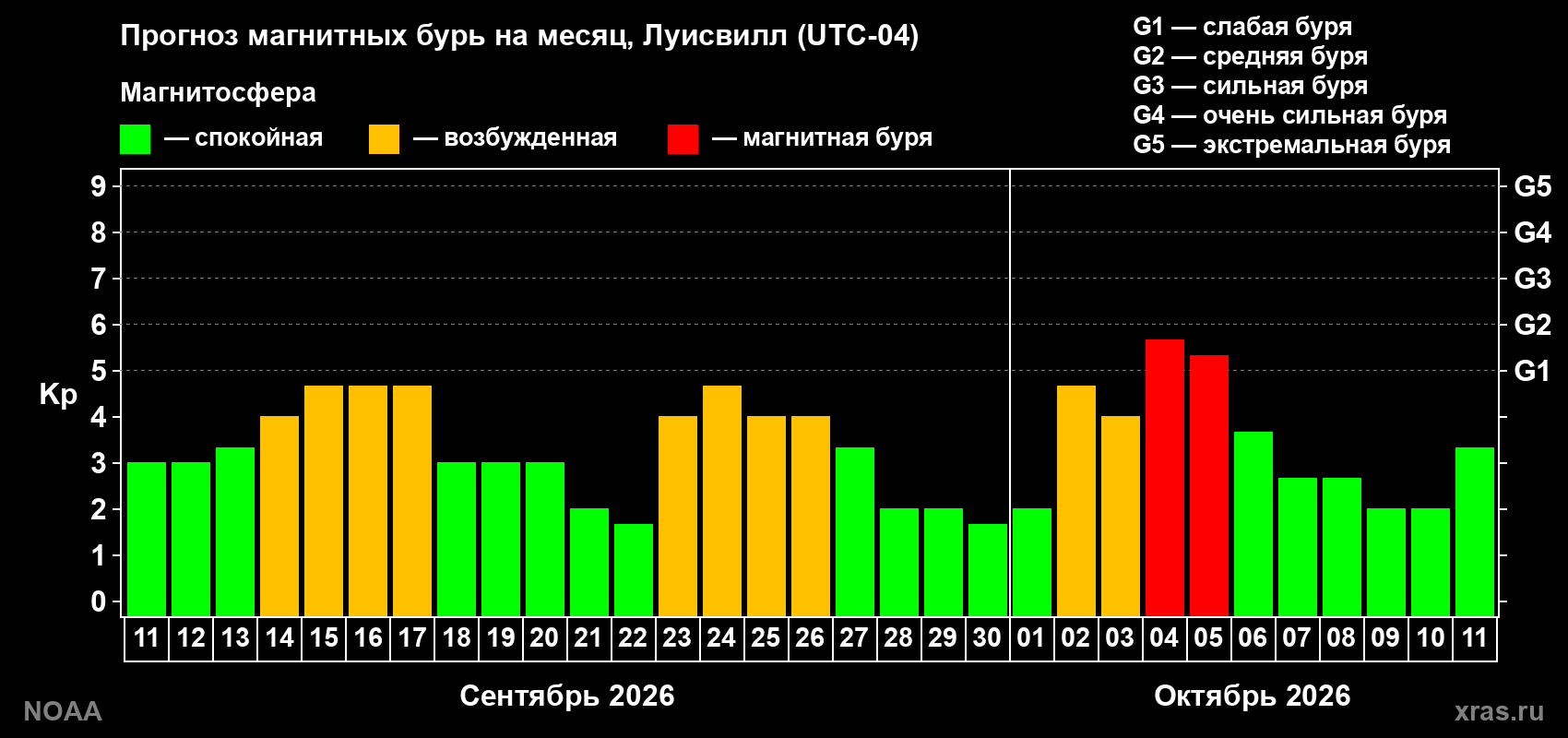 Прогноз геомагнитного индекса Kp на следующий месяц