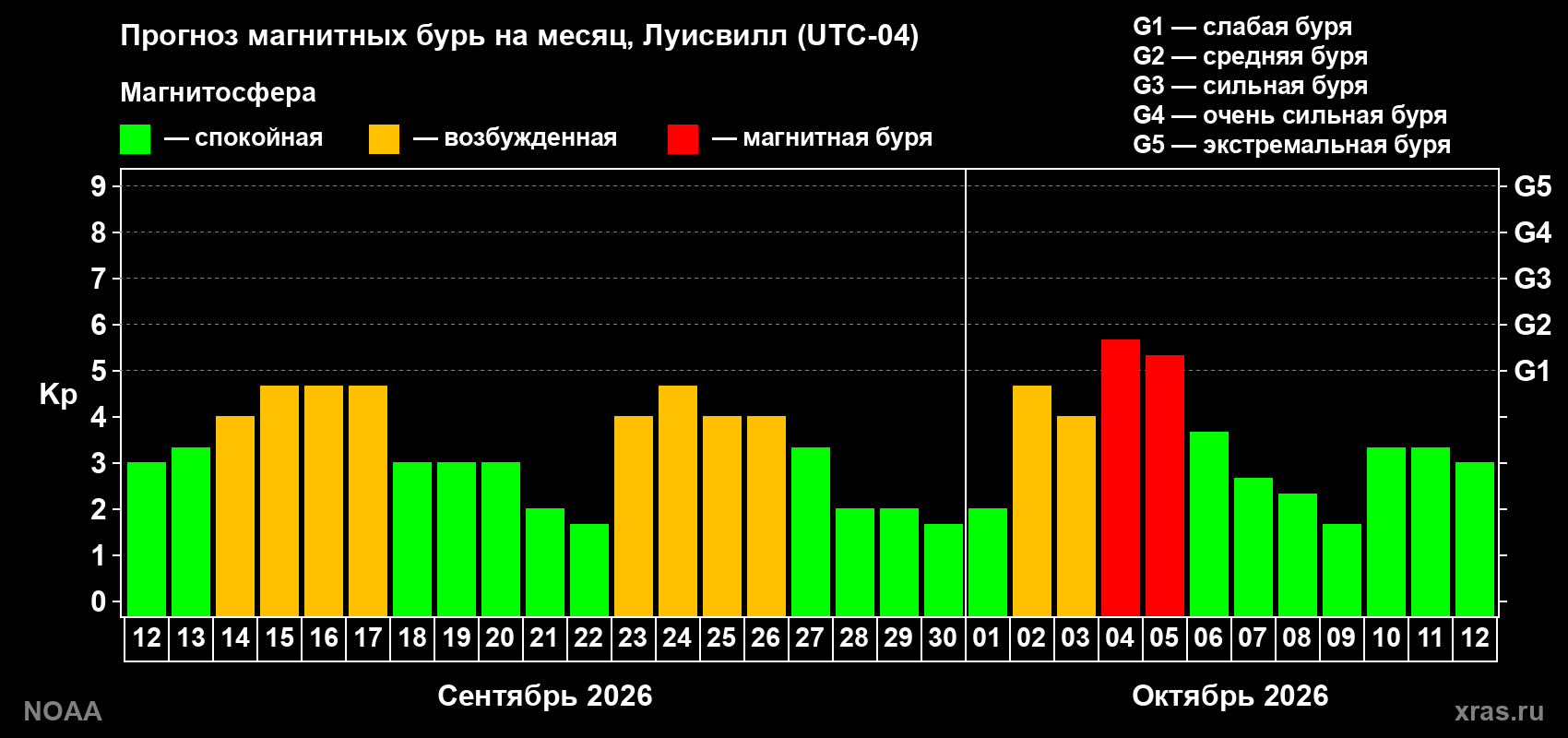 Прогноз геомагнитного индекса Kp на следующий месяц