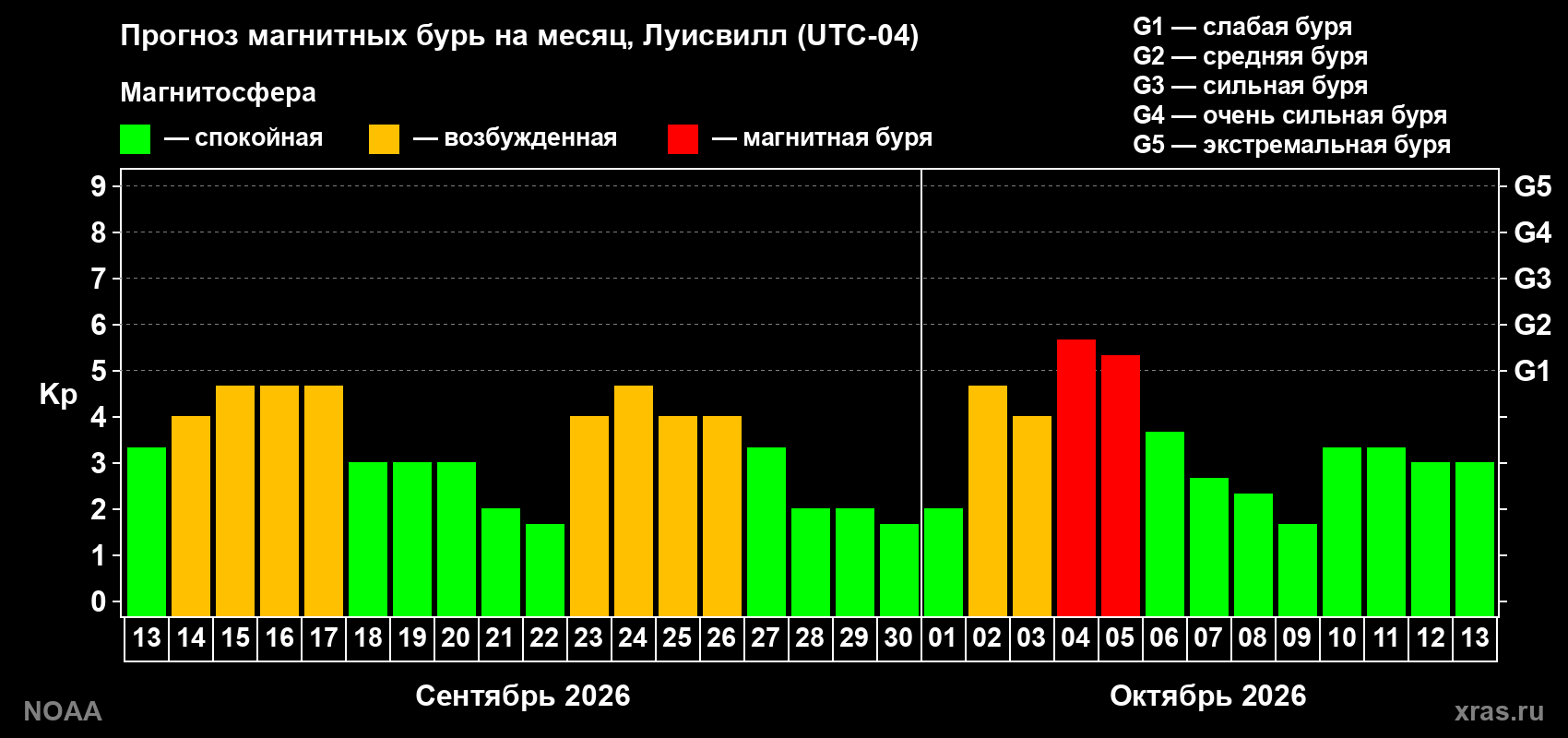 Прогноз геомагнитного индекса Kp на следующий месяц