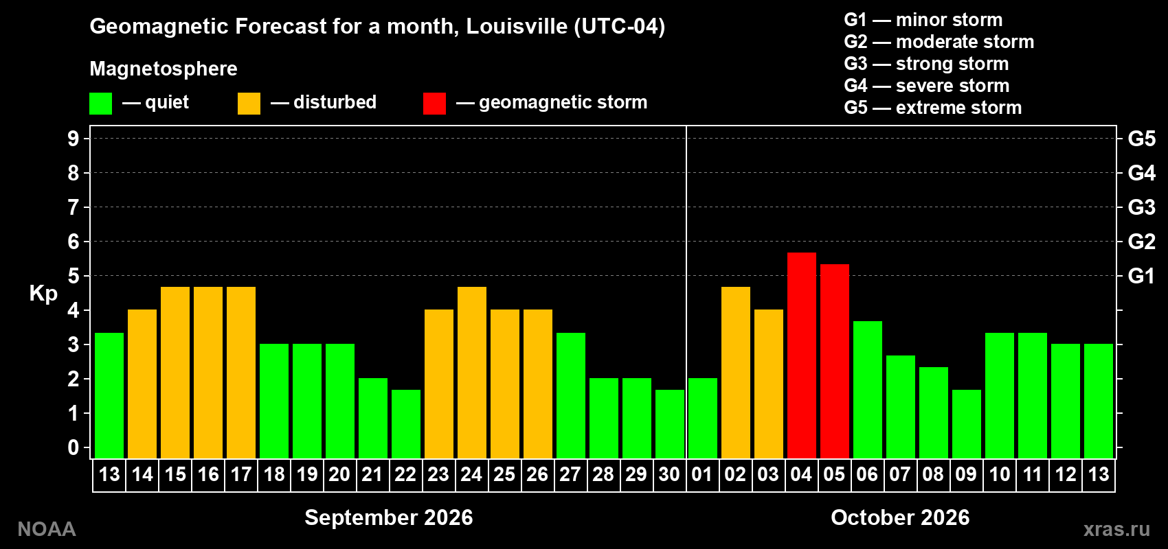 Geomagnetic index Kp forecast for the next month