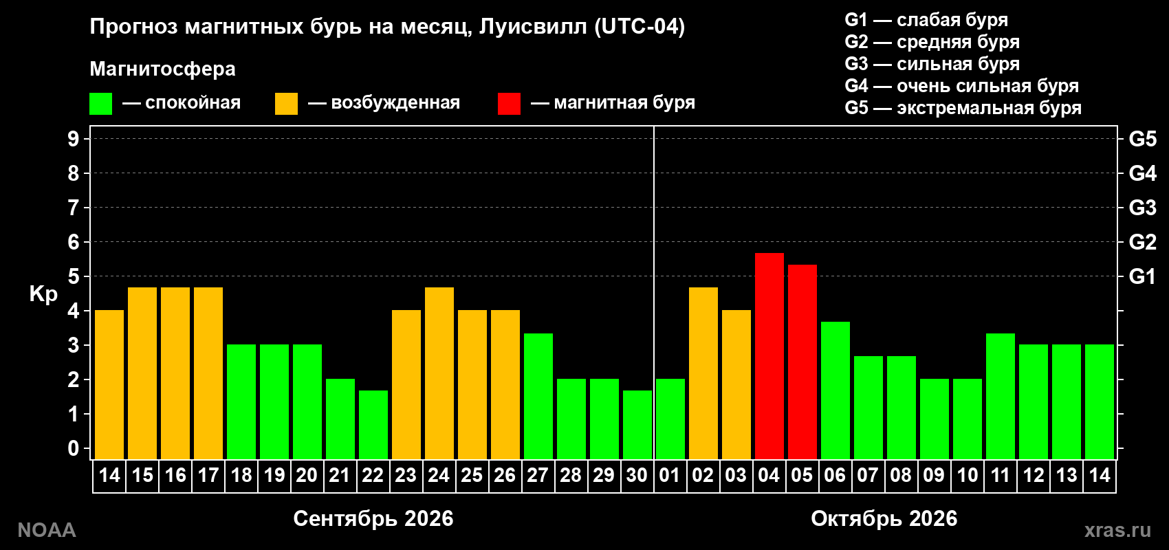 Прогноз геомагнитного индекса Kp на следующий месяц