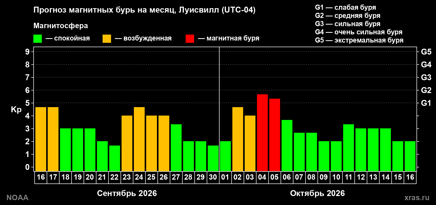 Прогноз геомагнитного индекса Kp на следующий месяц