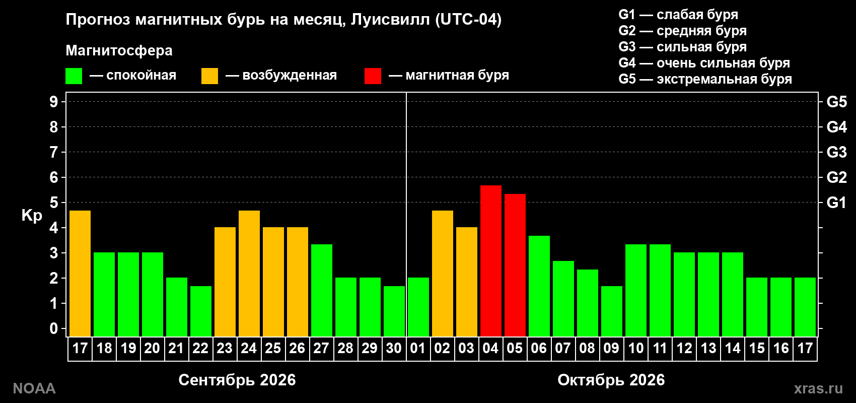 Прогноз геомагнитного индекса Kp на следующий месяц