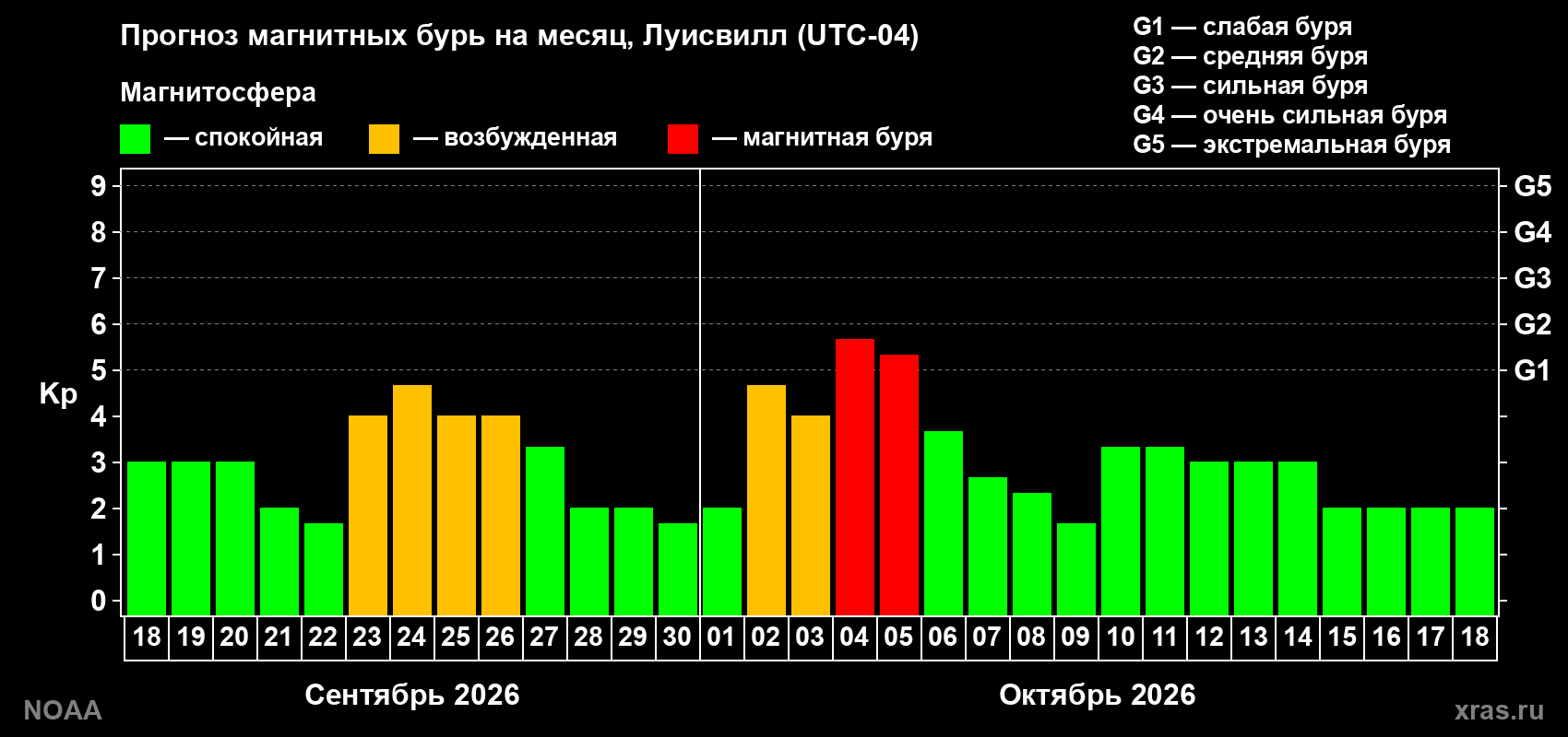 Прогноз геомагнитного индекса Kp на следующий месяц